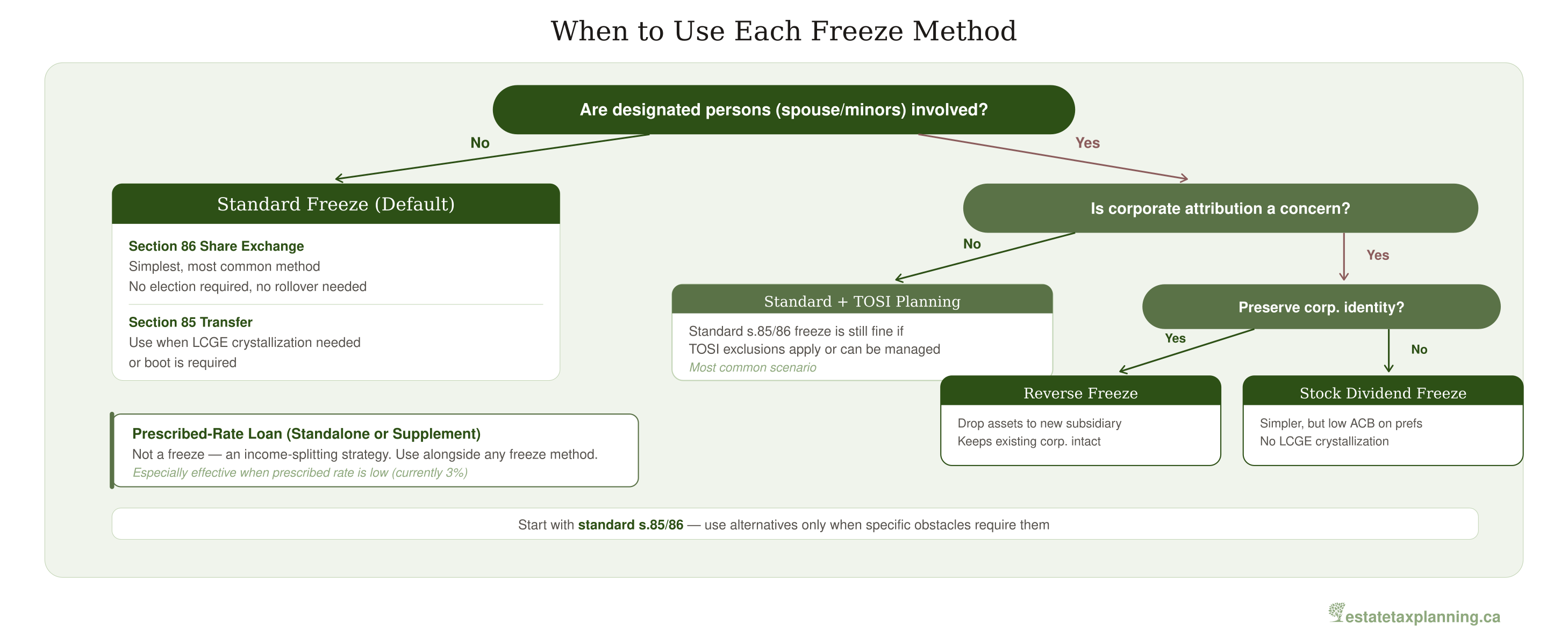 Decision Matrix for Selecting a Freeze Method