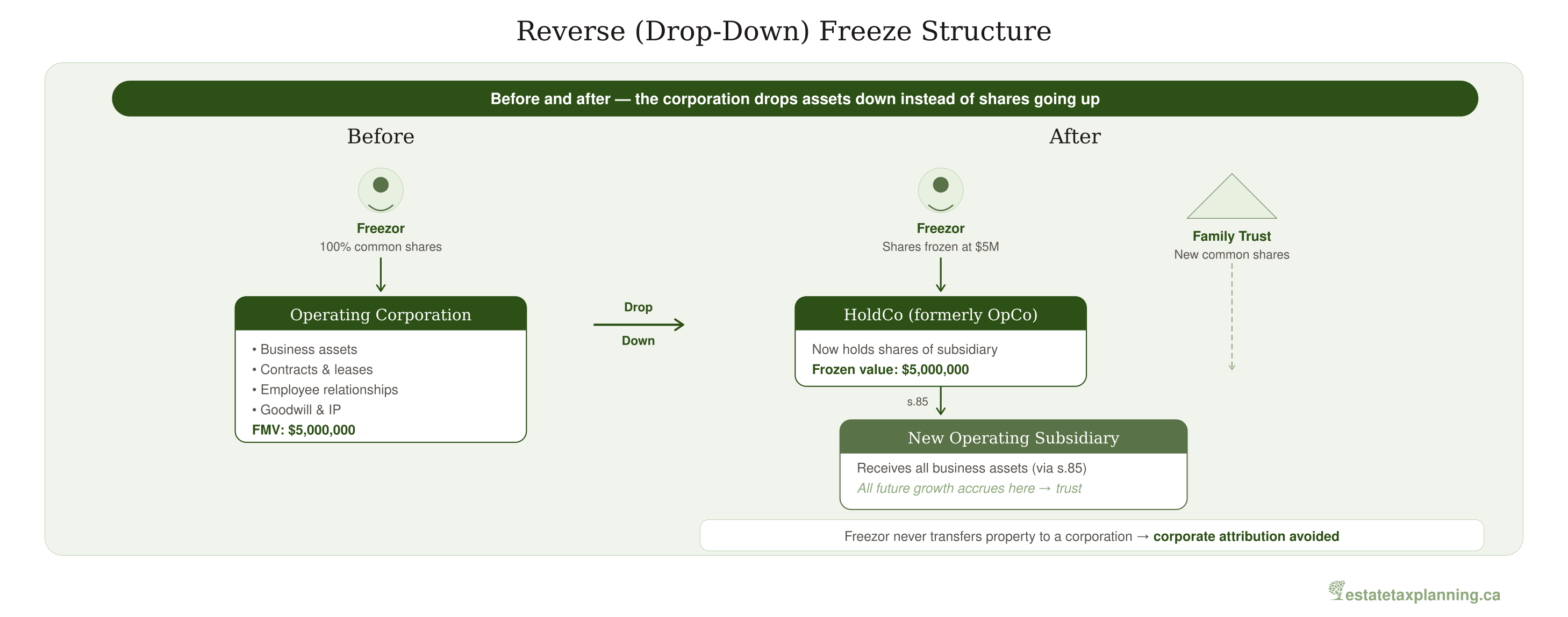 Reverse (Drop-Down) Freeze Structure