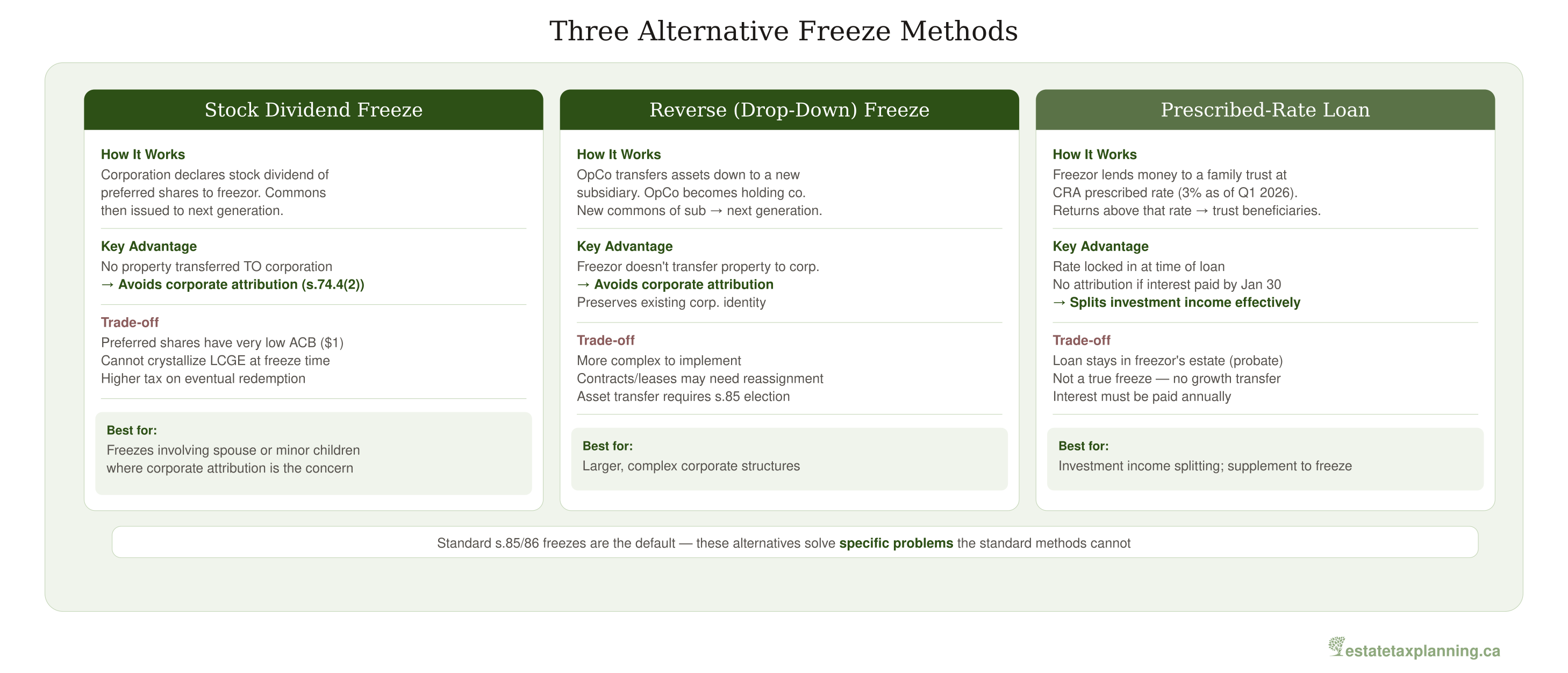 Three Alternative Corporate Freeze Methods at a Glance