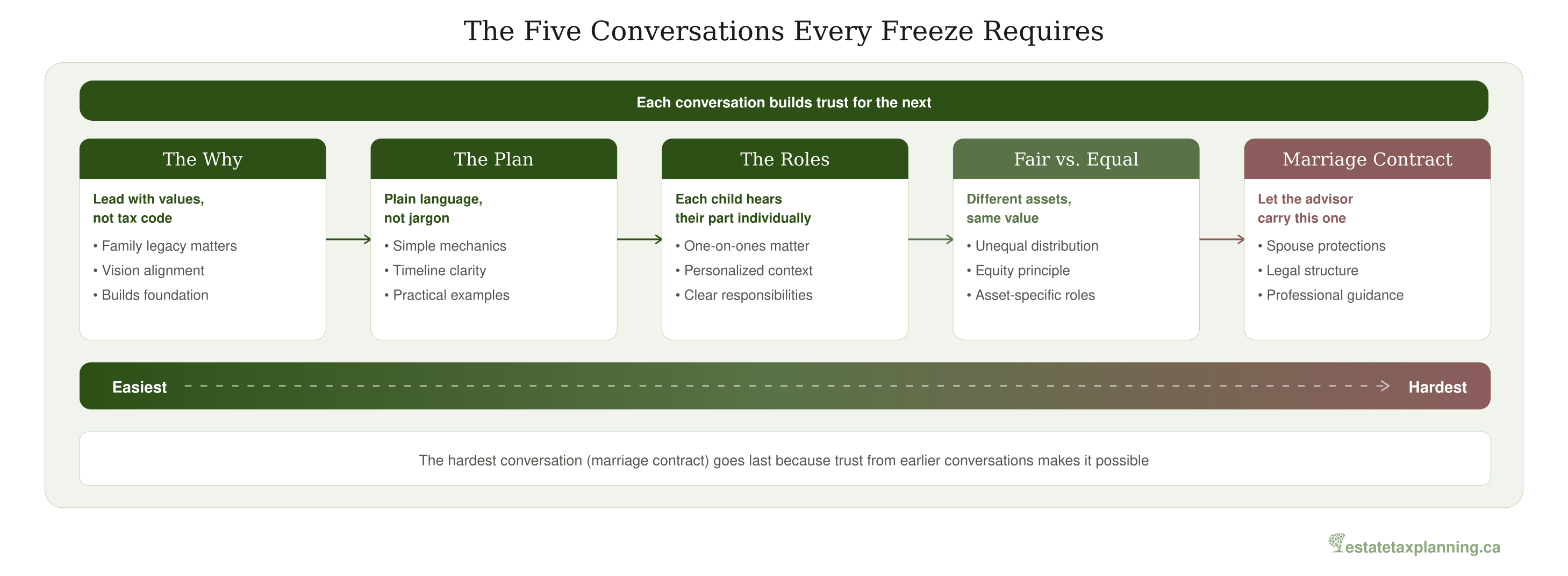 The Five Conversations Every Freeze Requires