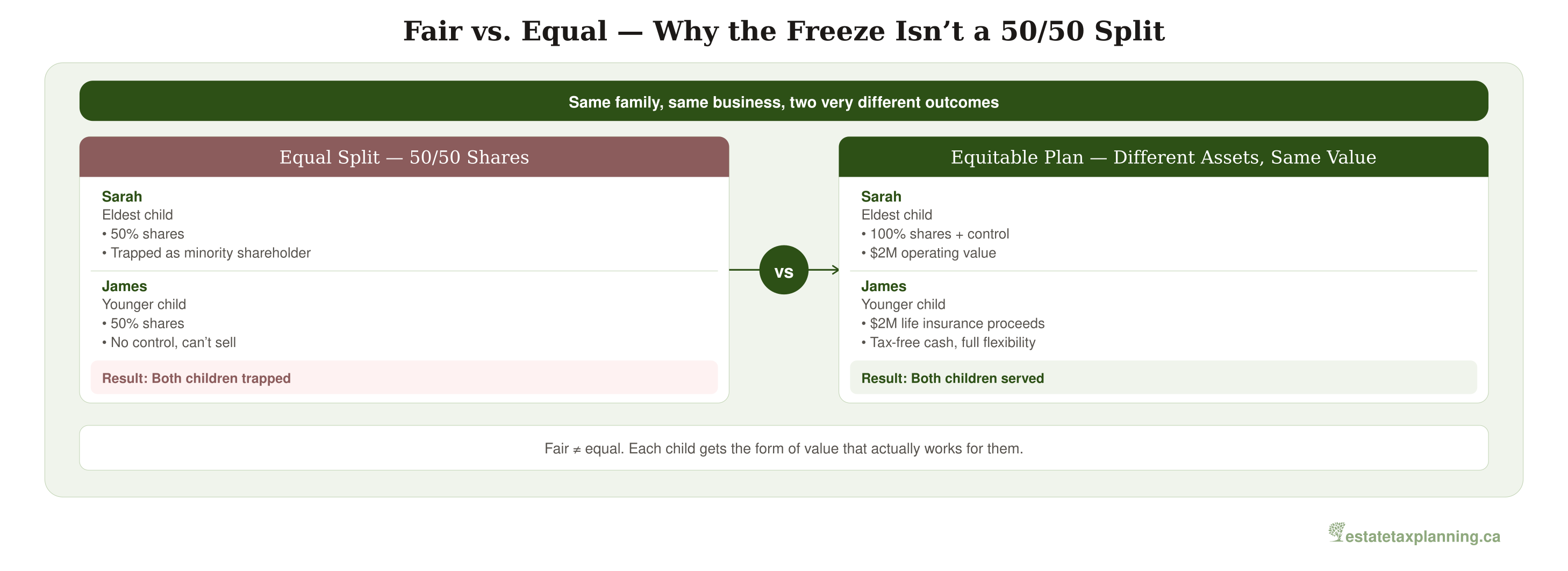 Fair vs. Equal &mdash; Why the Freeze Isn&rsquo;t a 50/50 Split