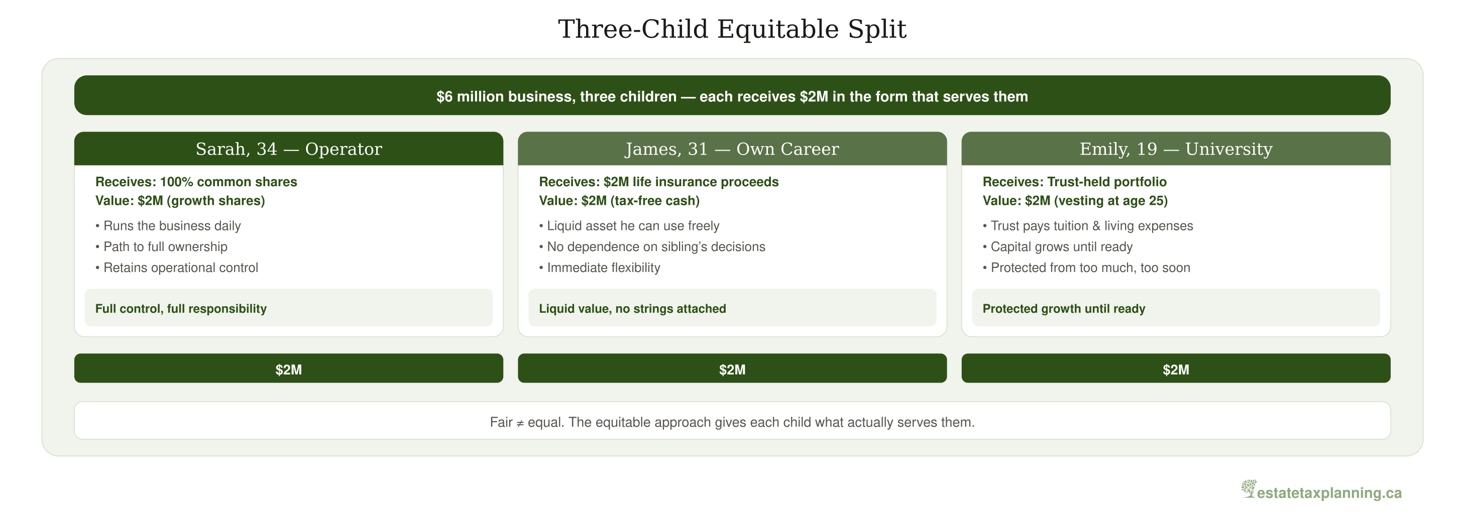 Three-Child Equitable Split &mdash; Same Value, Different Forms