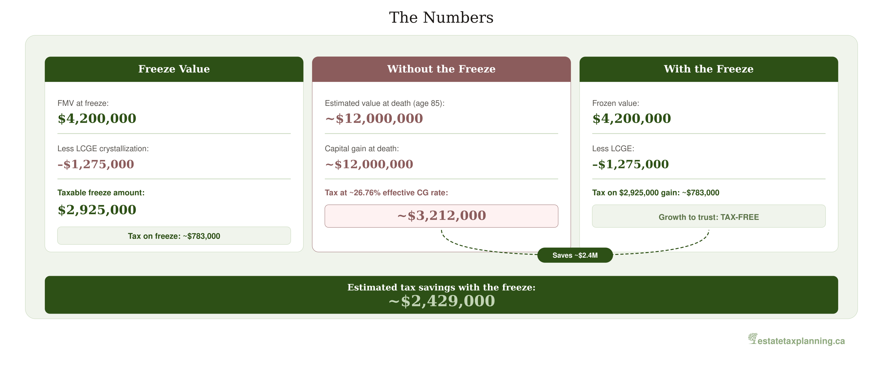 The Numbers: What the Freeze Saves