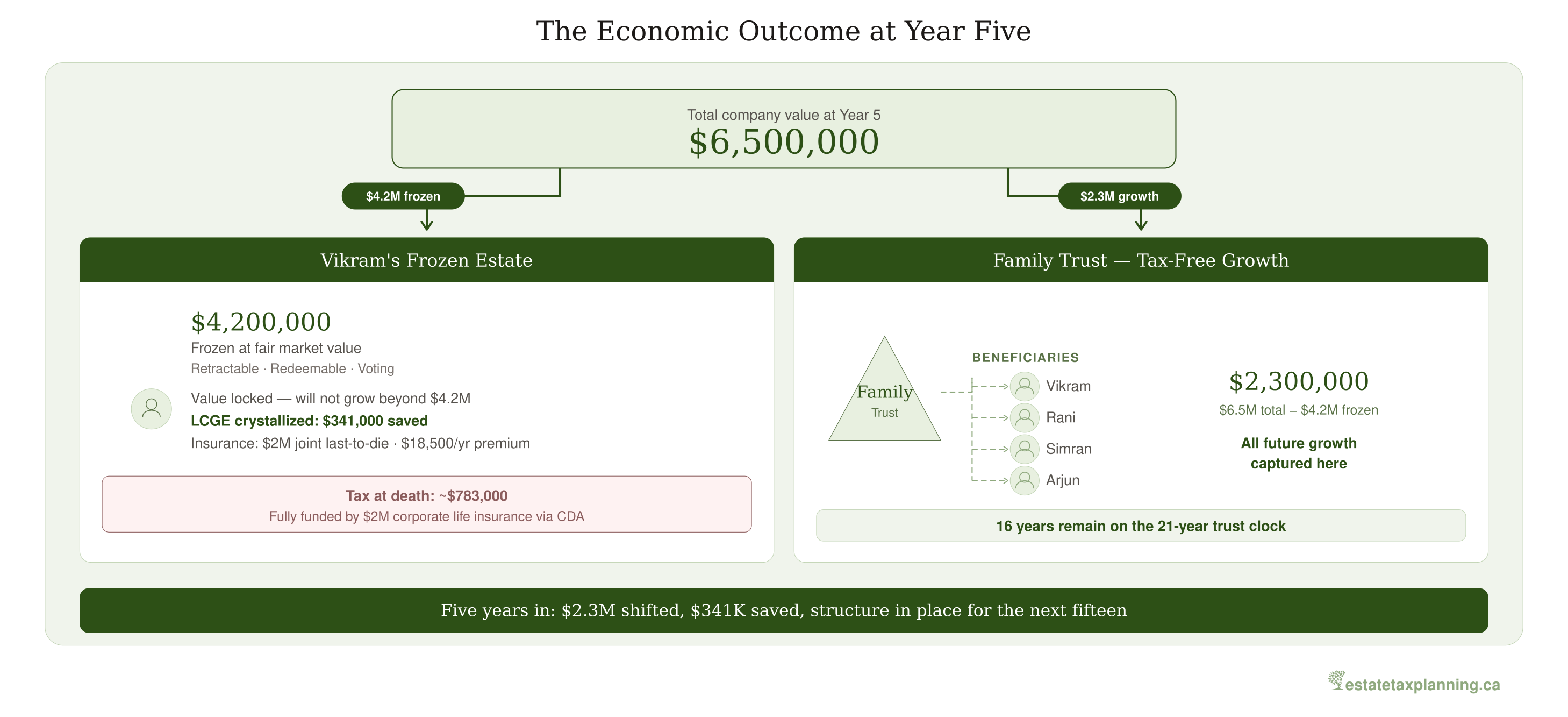 The Economic Outcome at Year Five